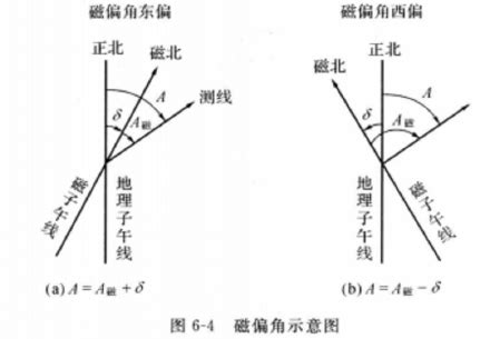 磁偏角校正|地质工作技巧——磁偏角查询与校正